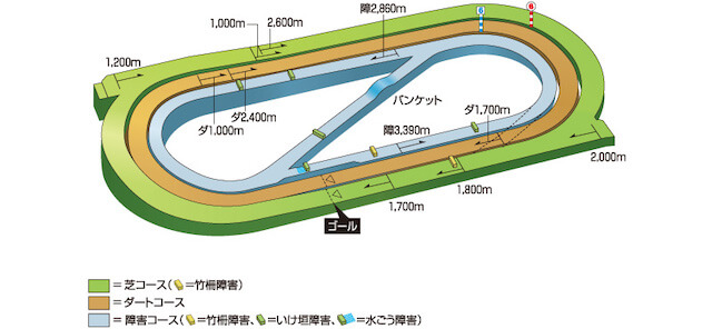 小倉競馬場特徴