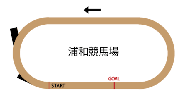 浦和競馬場1400m