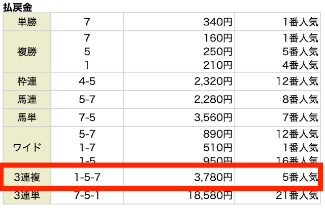 0713競馬ミニッツ無料予想結果