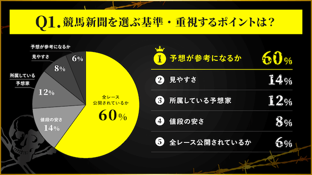 競馬新聞を選ぶ基準_アンケート結果