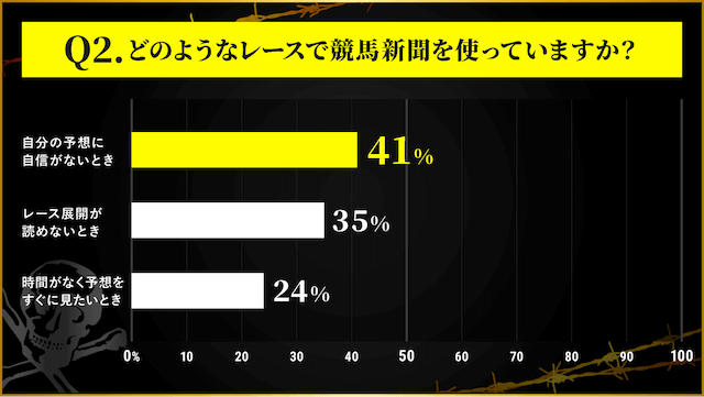 どのようなレースで競馬新聞を使っているか_アンケート結果