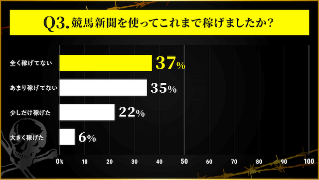 競馬新聞を使ってこれまで稼げたか_アンケート結果