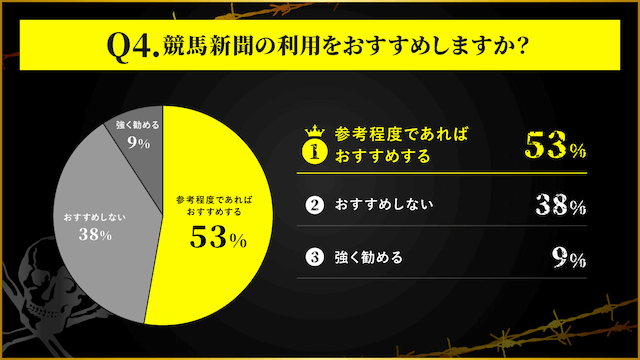 競馬新聞の利用をおすすめしますか？_アンケート結果