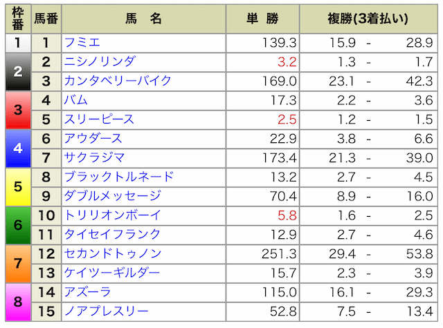 2024年8月17日の新潟3R出馬表