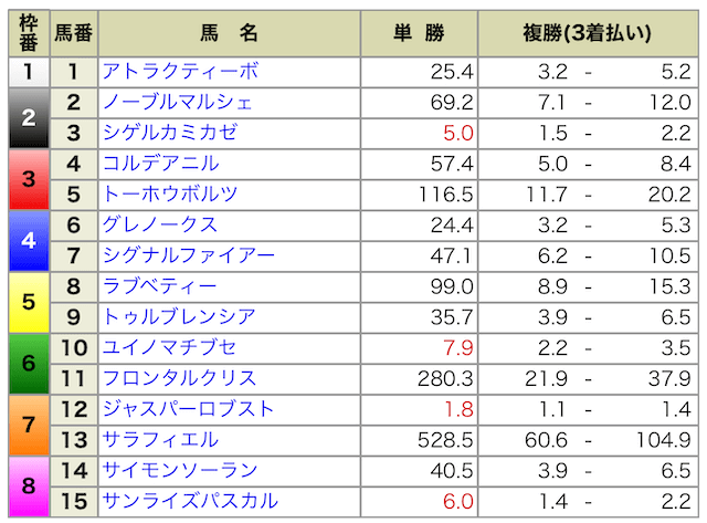 2024年8月17日の新潟9R出馬表