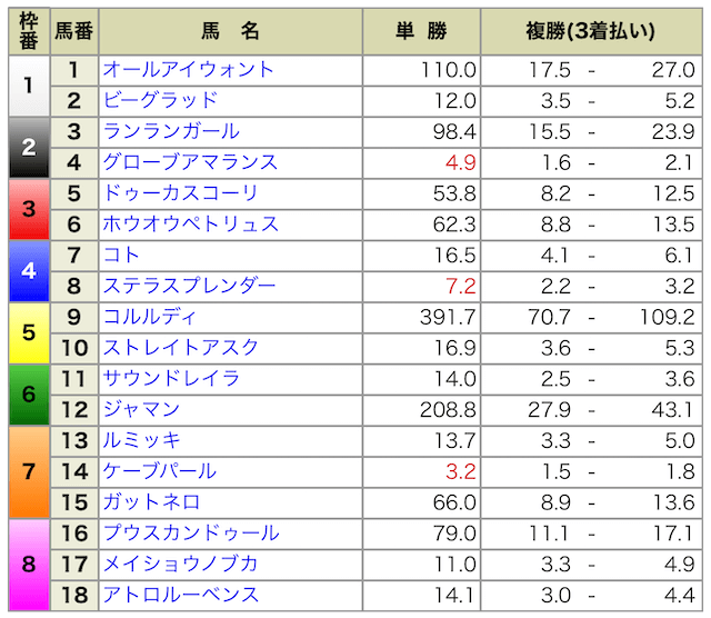 2024年08月24日中京12R出馬表