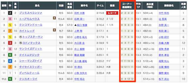 コーナー通過順位