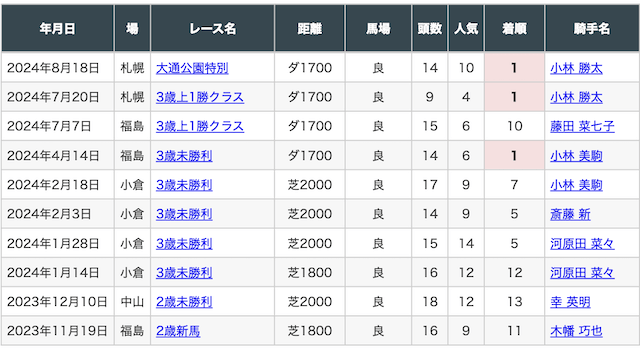 リフレクトザムーンの直近の成績