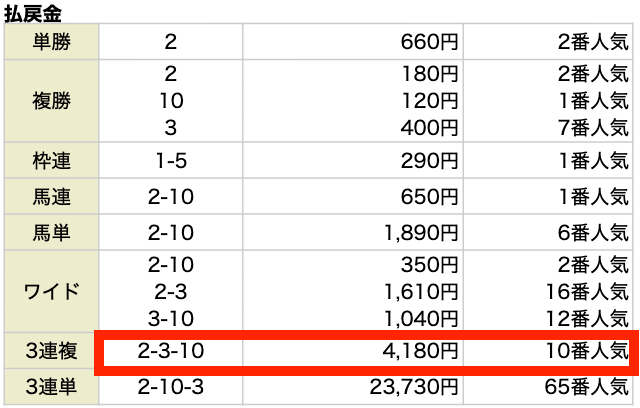 三連複フォーメーション最強の買い方結果