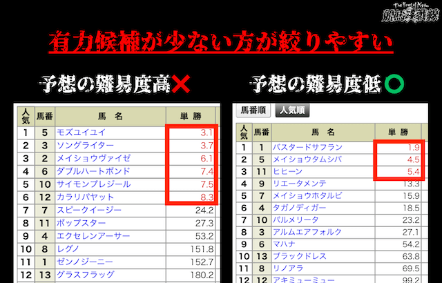 有力候補が少ない方が絞りやすい