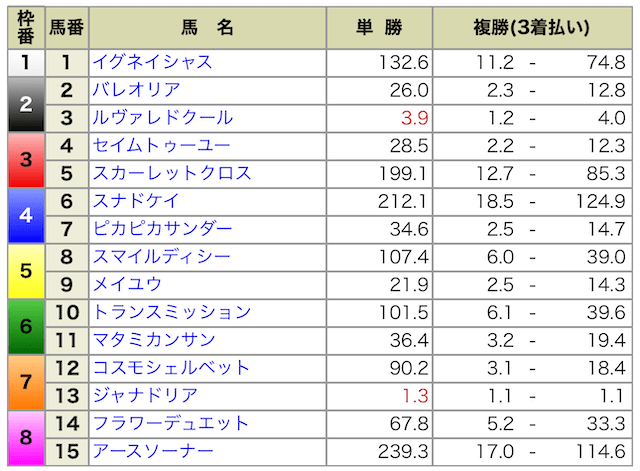 軸がすぐに決められそうなレースの例