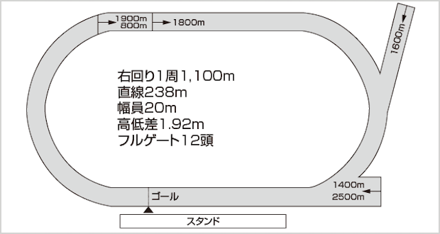 笠松競馬場　コース画像