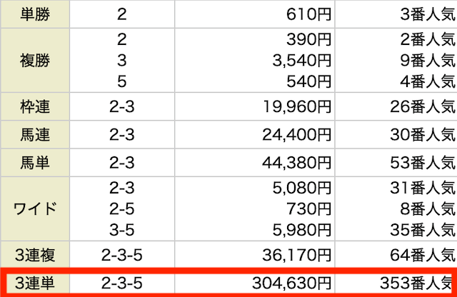 1位のレース結果