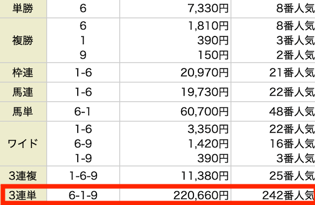 3位のレース結果