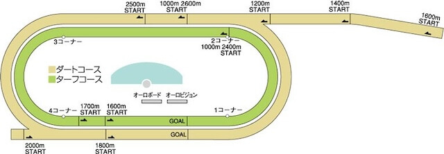 盛岡競馬場　コース画像