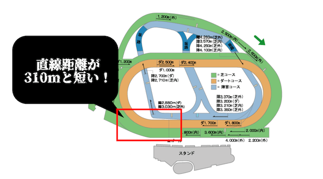 中山競馬場直線距離短さ