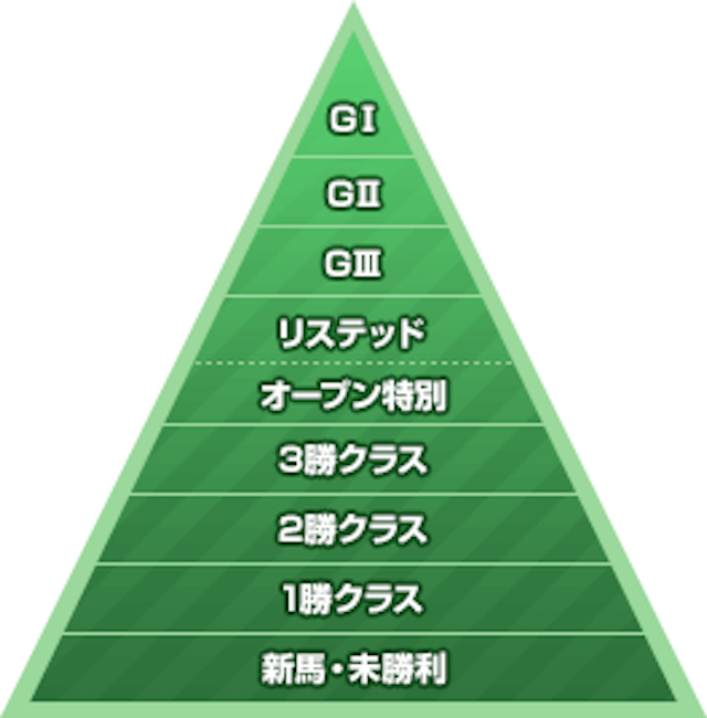 競馬　グレード分け