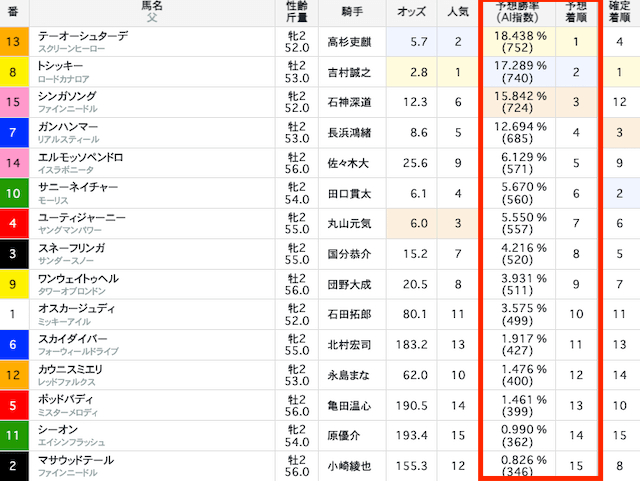 アテナ　予想勝率・着順