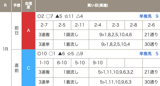 極ウマAI予想