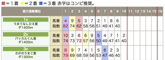 極ウマ・プレミアム　コンピ指数