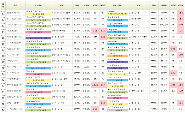 ウマークス血統別成績