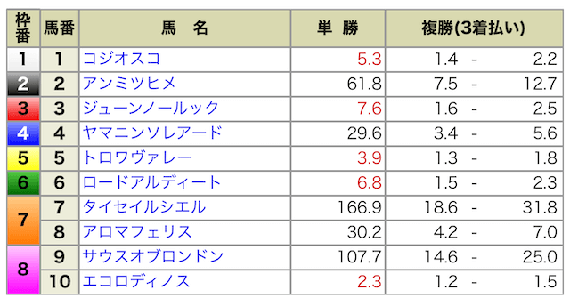 2024年11月10日京都5R出馬表