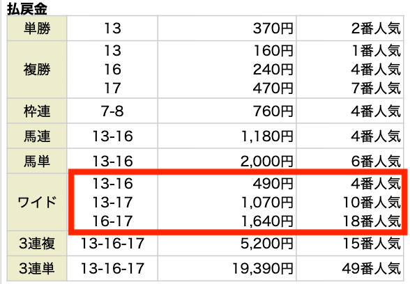 2024年10月20日の京都11RG1菊花賞のレース結果