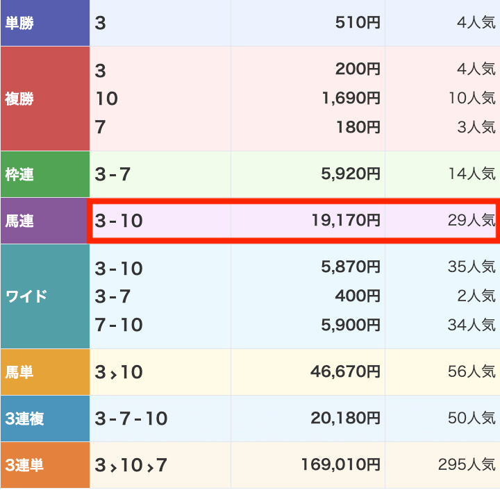 2024年10月22日の門別11R静内産米「万馬券」特別レース結果