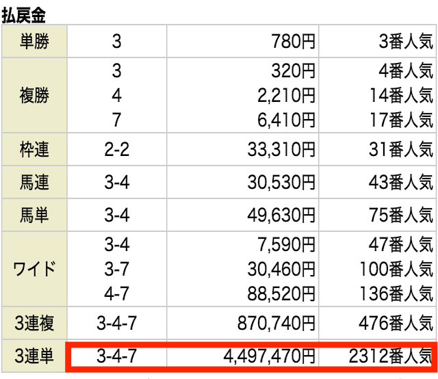 2019高松宮記念結果