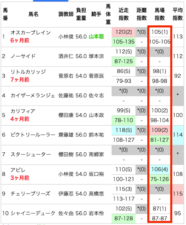 馬場指数