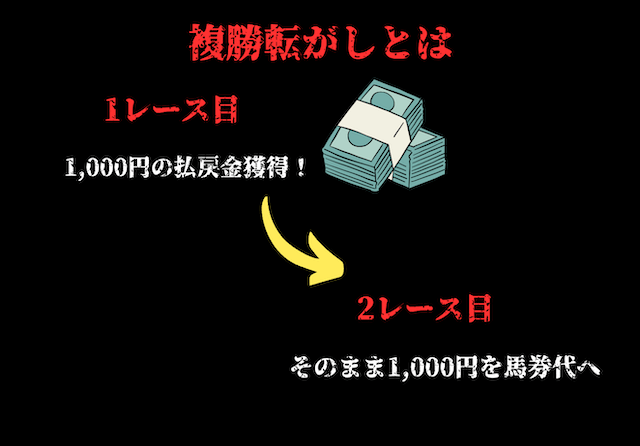 複勝転がしとは