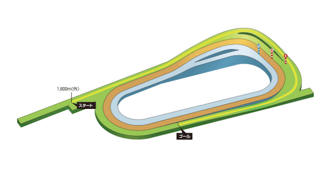 京都競馬場1,600ｍ