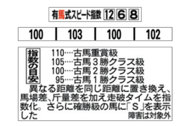 スピード指数例